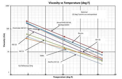 Oil Viscosity Comparison Chart