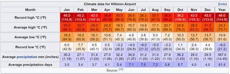 Hillston AU or Houston US | World Weather Forum