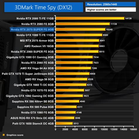 Nvidia RTX 2070 SUPER Founders Edition 8GB Review | KitGuru- Part 4