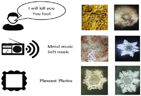 Experiment-Hidden Messages 2.3. Counter-evidence for "Water Memory ...