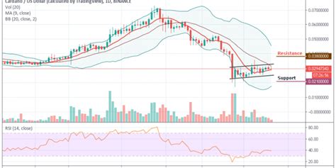 ADA Price Analysis: ADA/USD Moves Below $0.030; Coin Prepares for a New Trend – Cryptovibes.com ...