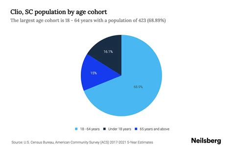 Clio, SC Population by Age - 2023 Clio, SC Age Demographics | Neilsberg