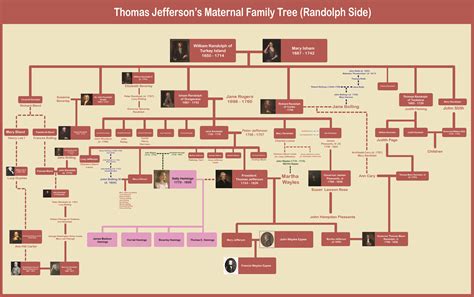 Thomas Jefferson's Maternal Family Tree (Randolph Side) - (This tree is ...