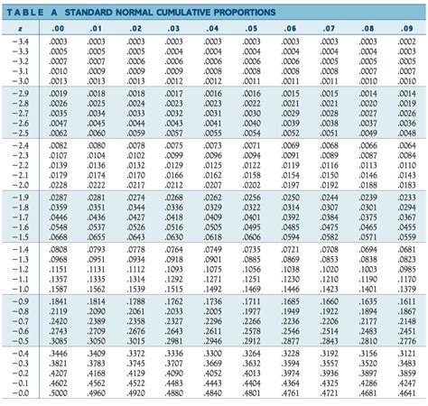 Standard normal table negative z - starontheweb