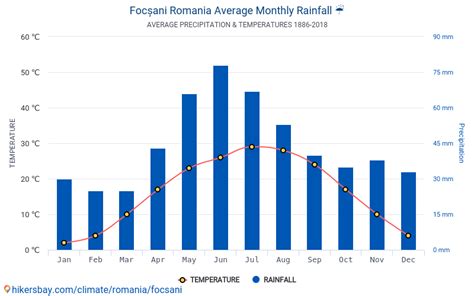 Data tables and charts monthly and yearly climate conditions in Focșani ...