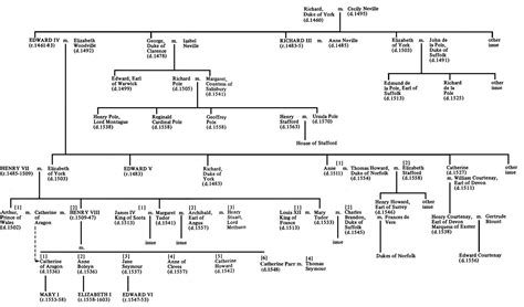 Richard, Duke of York and Cecily Neville family tree. | Royal family trees, House of plantagenet ...