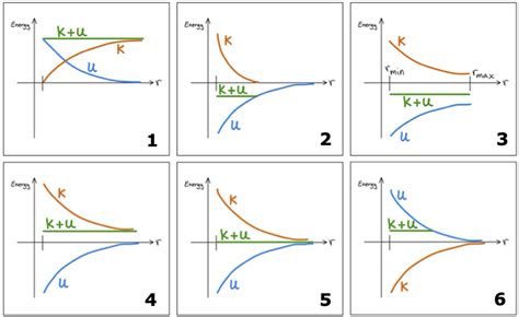 Solved The following image shows six graphs of Energy versus | Chegg.com