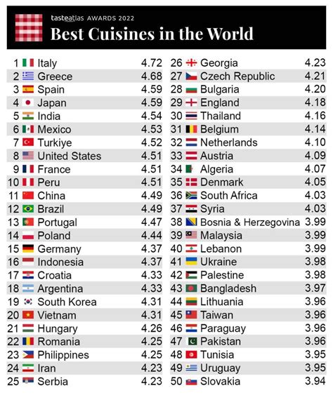 Tasteatlas has published it’s “Best Cuisines in the World” rankings ...