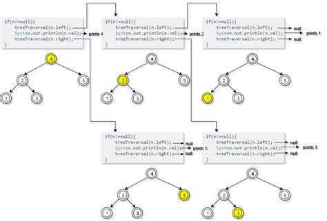 java - Recursion in tree traversal - Stack Overflow