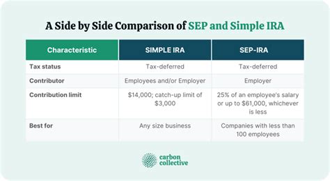 SEP IRA vs SIMPLE IRA | How They Differ & Which Plan to Choose