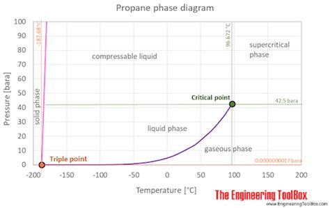 Propane Diagram