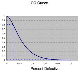 Operation Characteristic (OC) Curve | Download Scientific Diagram