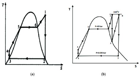 (a) T-S Rankine cycle with superheat; (b) T-S reheat Rankine cycle ...