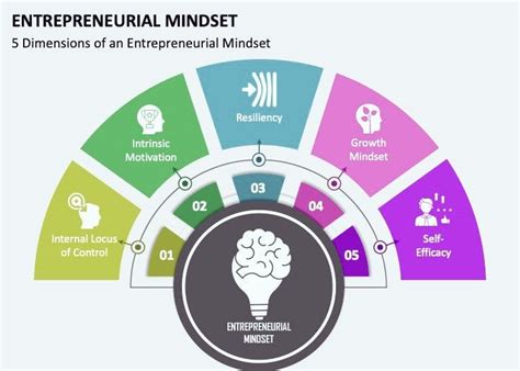 Entrepreneurial mindset and their positive impact Numerous successful # ...