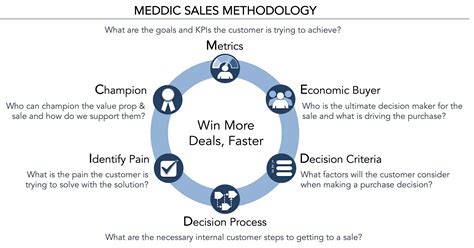 MEDDIC Sales Method - The SImple Way to Grow Sales Funnels