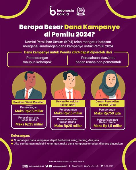 Berapa Besar Dana Kampanye di Pemilu 2024? | Indonesia Baik