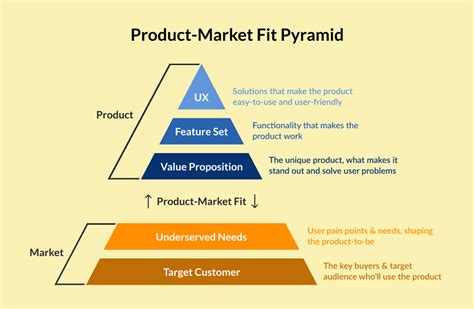 The relation between buyer personas and product market fit - sulmaisulma