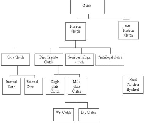 Automobile Clutch - Clutch Types, Principle, Types Of Clutches