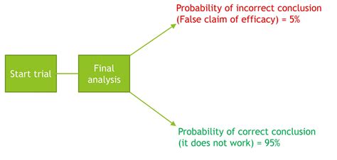 Hidden Consequences of Interim Analyses & Adaptive Trial Options - Quantics Biostatistics