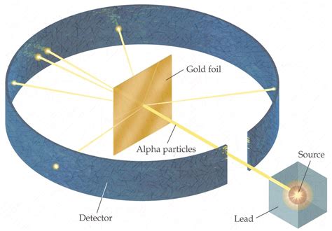 Ernest Rutherford (1911) – HISTORY OF THE ATOM