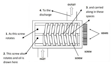 Screw Pump | Working , Design , Advantages and Disadvantages