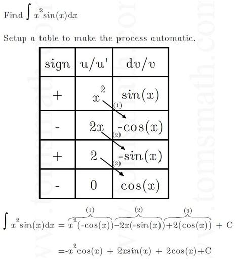 step by step tabular approach to finding the integral of x squared ...