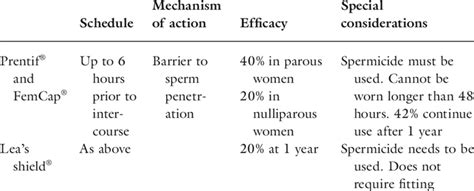 10. Key points of cervical caps. | Download Table