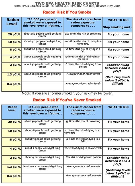 Radon FAQs - American Radon LLC