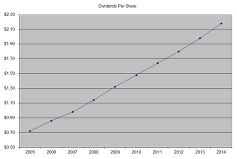 Becton, Dickinson (BDX) Dividend Stock Analysis 2015 - Dividend Growth ...