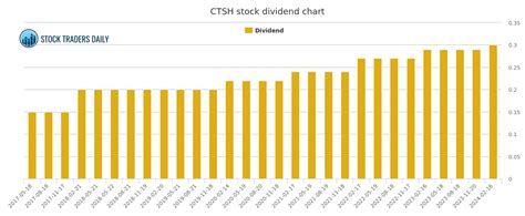 COGNIZANT TECH SOL CTSH DIVIDEND CHART