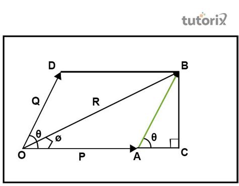 Triangle Law of Vector Addition