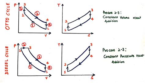 Difference Between Otto Cycle and Diesel Cycle [Notes & PDF]