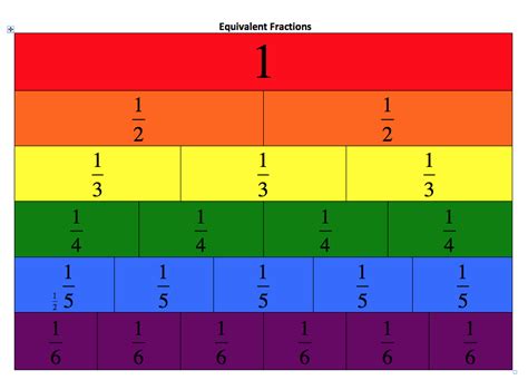 Equivalent Fractions Introduction