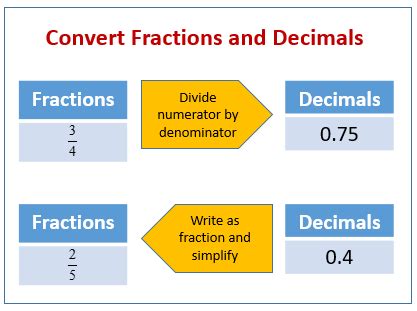 Convert Fraction To Decimal