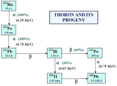 Thoron decay scheme illustration (Mc Laughlin et al. 2010). | Download ...