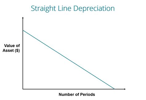 The Small Business's Guide to Straight Line Depreciation - Chamber Of ...