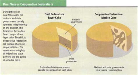 Federalism Chart