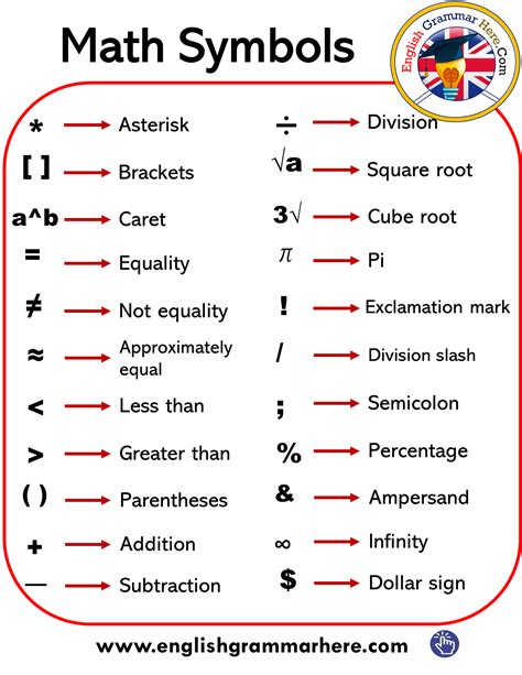 English Math Symbols & Signs List / Division slash Σ Summation ∫ Integral $ Dollar sign ≥ Big ...