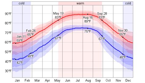 Average Weather For Mobile, Alabama, USA - WeatherSpark