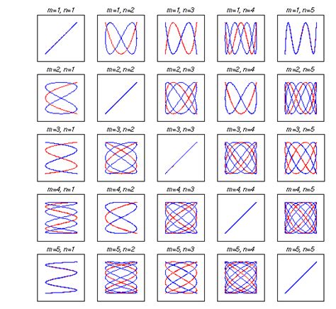 Lissajous curve | Electronique