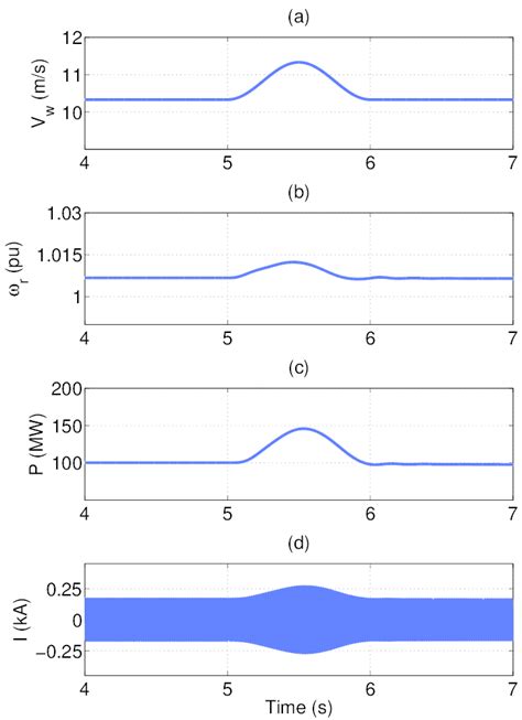 (a) Gust wind speed, (b) Rotor speed, (c) Power delivered to the grid,... | Download Scientific ...