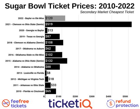 How To Find The Cheapest Sugar Bowl Tickets (Baylor vs Ole Miss)