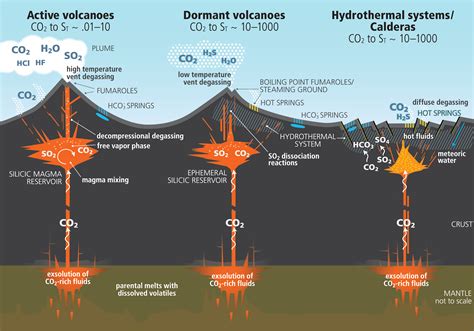 Typical CO2 emission patterns from volcanic and magmatic systems | Josh Wood - design ...