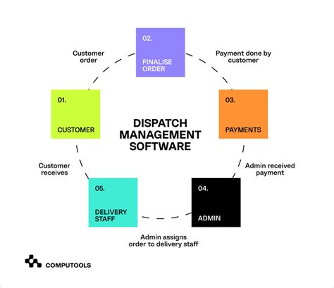 Trucking Dispatch Software: Everything You Should Know | Computools