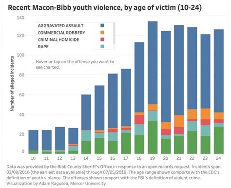 Data shows youth violence trends – The Macon Newsroom