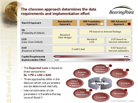 Implementation of Basel II Trends and Experience from