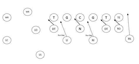 The Slanting 3-4 Defense in Youth Football | Slanting and Blitzing