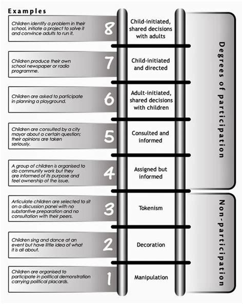 Choose Act Reflect: HART'S LADDER OF PARTICIPATION