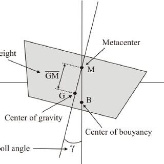 Description of metacentric height. For further information regarding ...