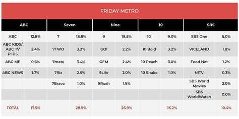 TV Ratings Feb 3, 2023: Seven wins with BH&G and The Chase